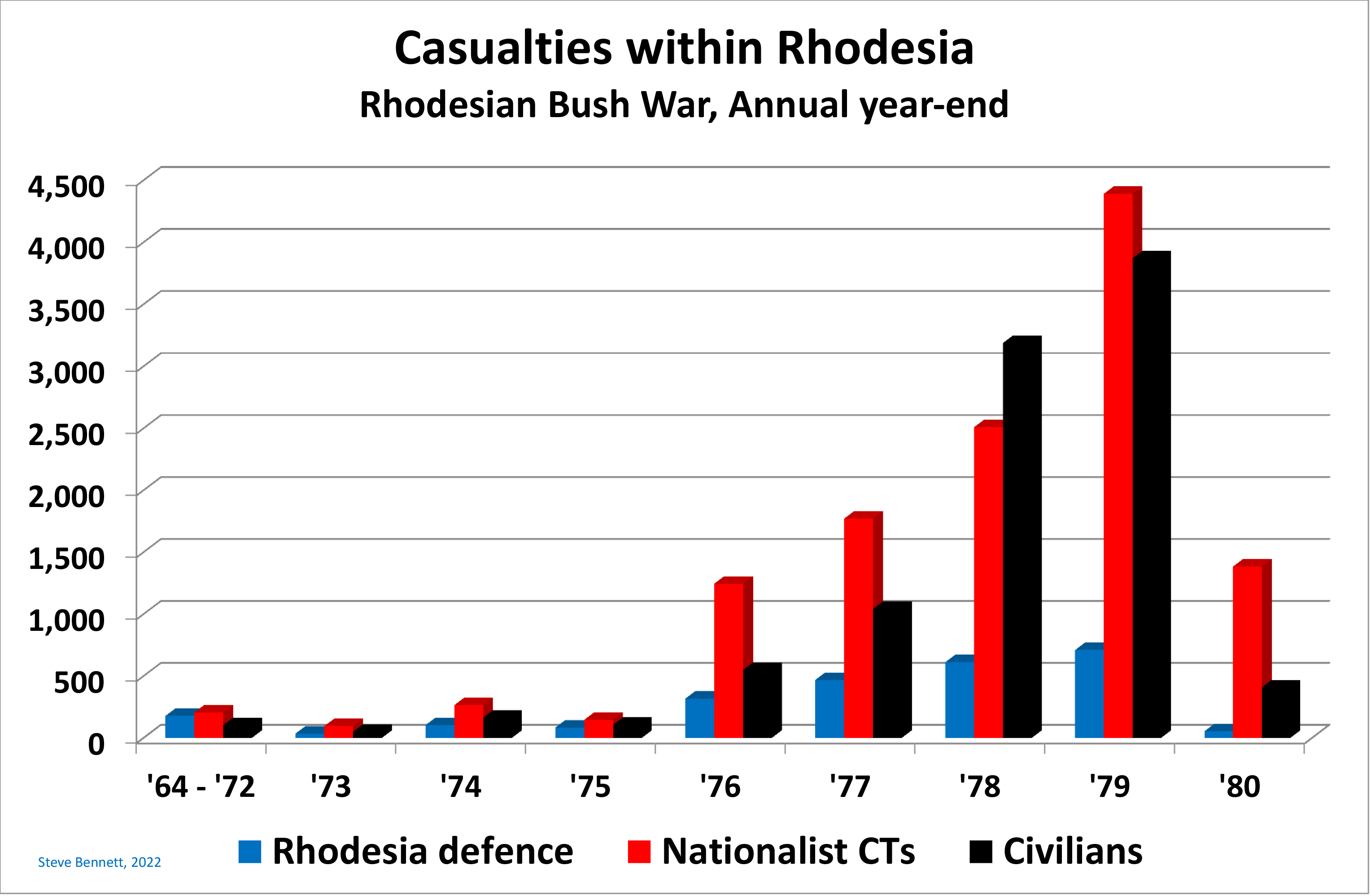 Chart of casualties during Rhodesian Bush War each year of civlians and opposing forces