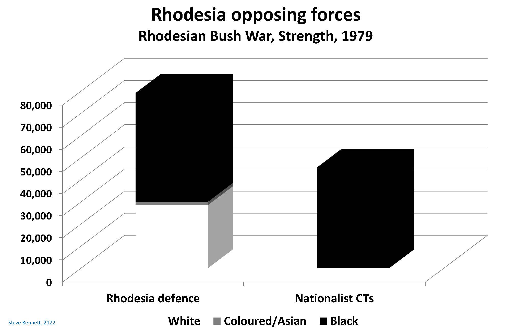 Chart of composition of opposing forces during Rhodesian Bush War