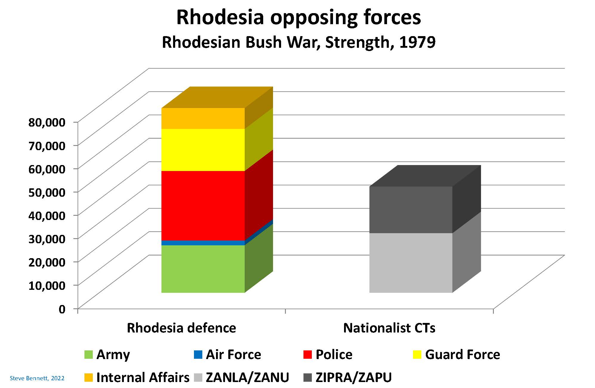 Chart showing opposing froce strength during Rhodesian Bush War
