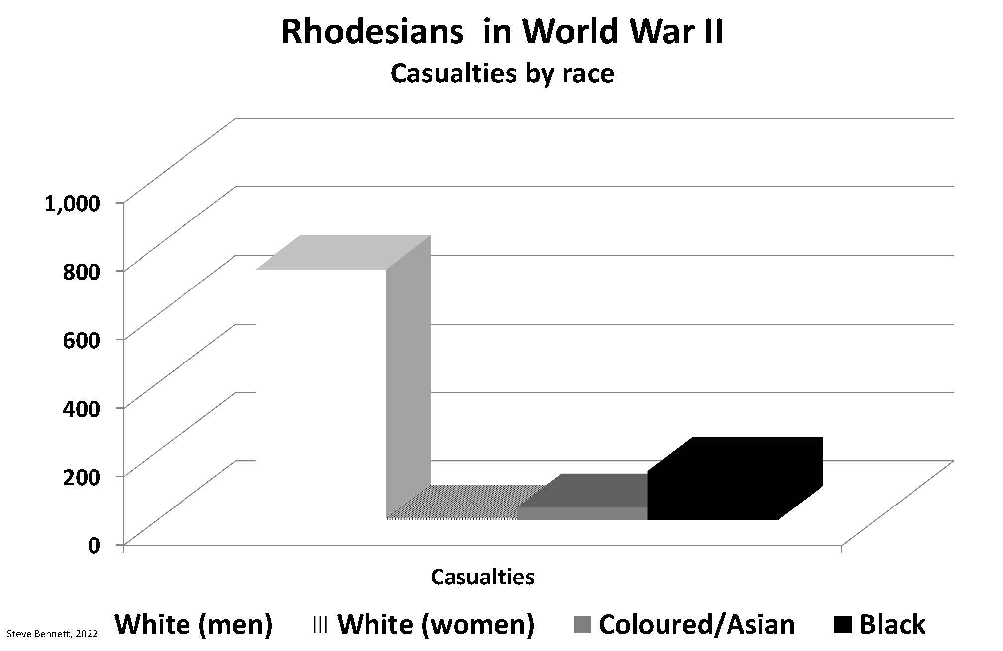 Chart showing casualties of Rhodesians by race in World War II