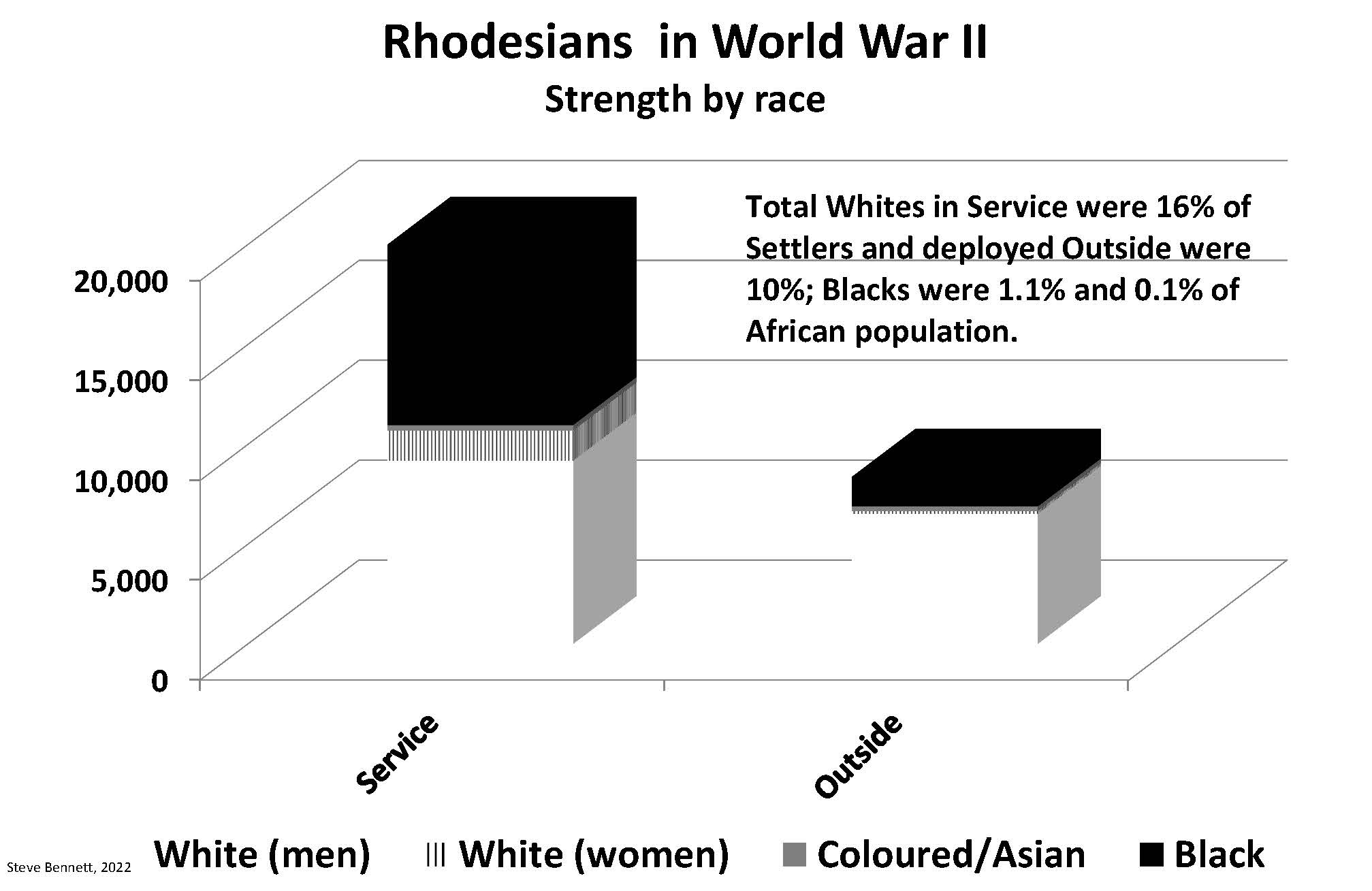 Chart showing strength of Rhodesian forces in World War II by race