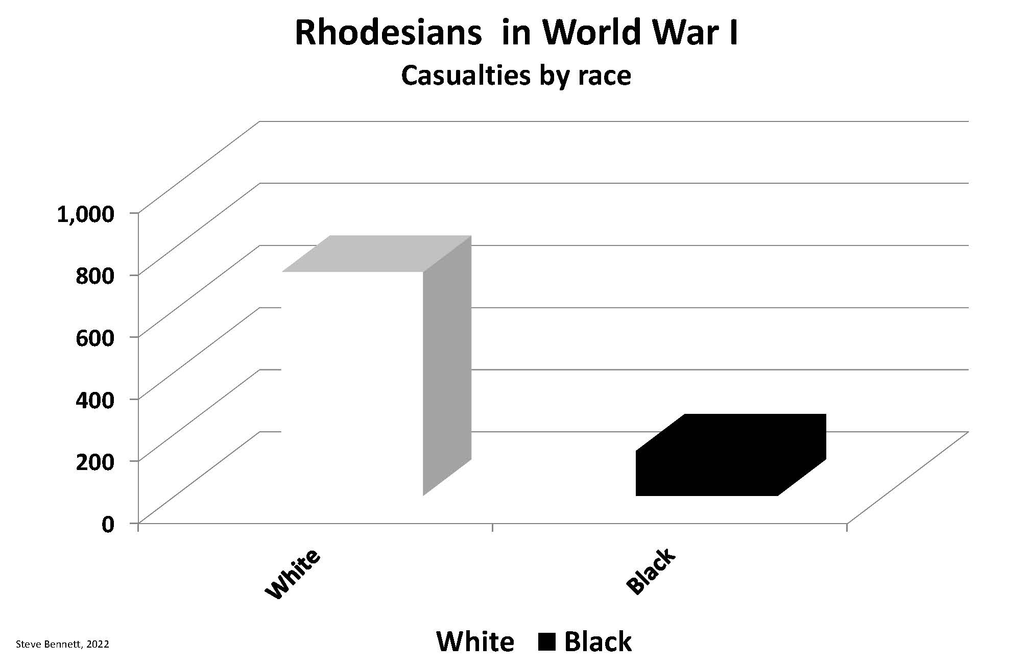 Chart showing Rhodesian casualties in World War I by race