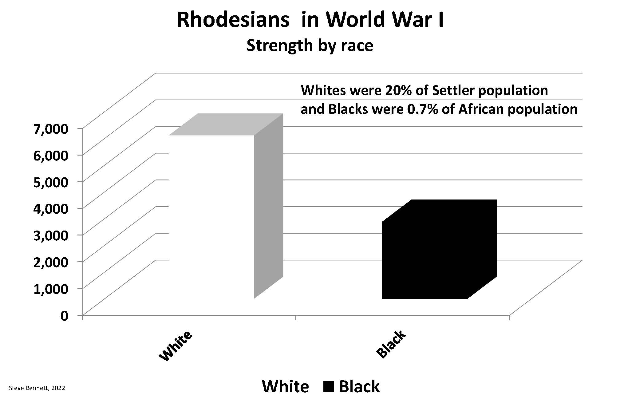 Chart showing white and black contingents that were sent from Rhodesia to World War I