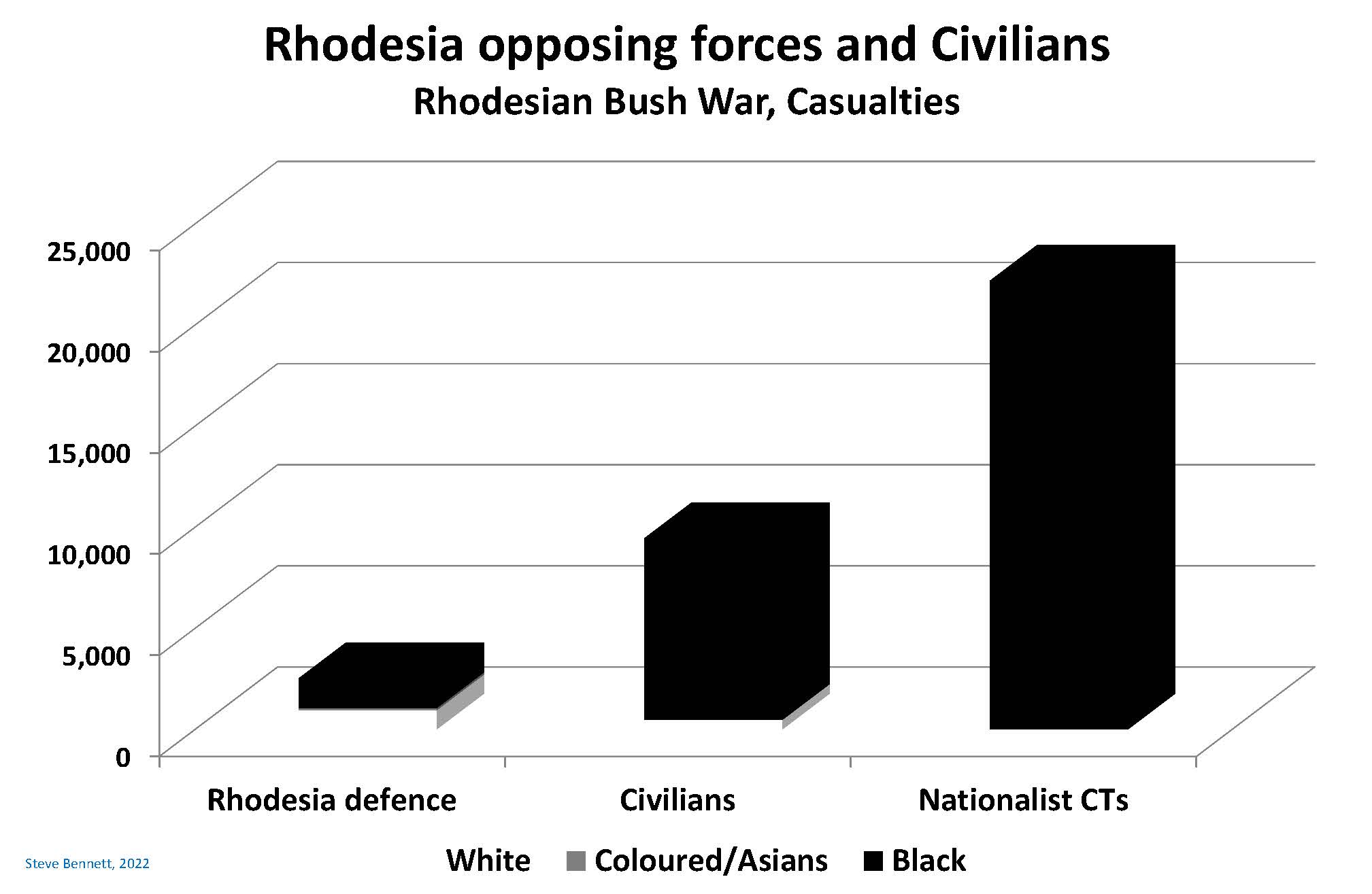 Casualties of opposing forces and civilians during Rhodesian Bush War by race
