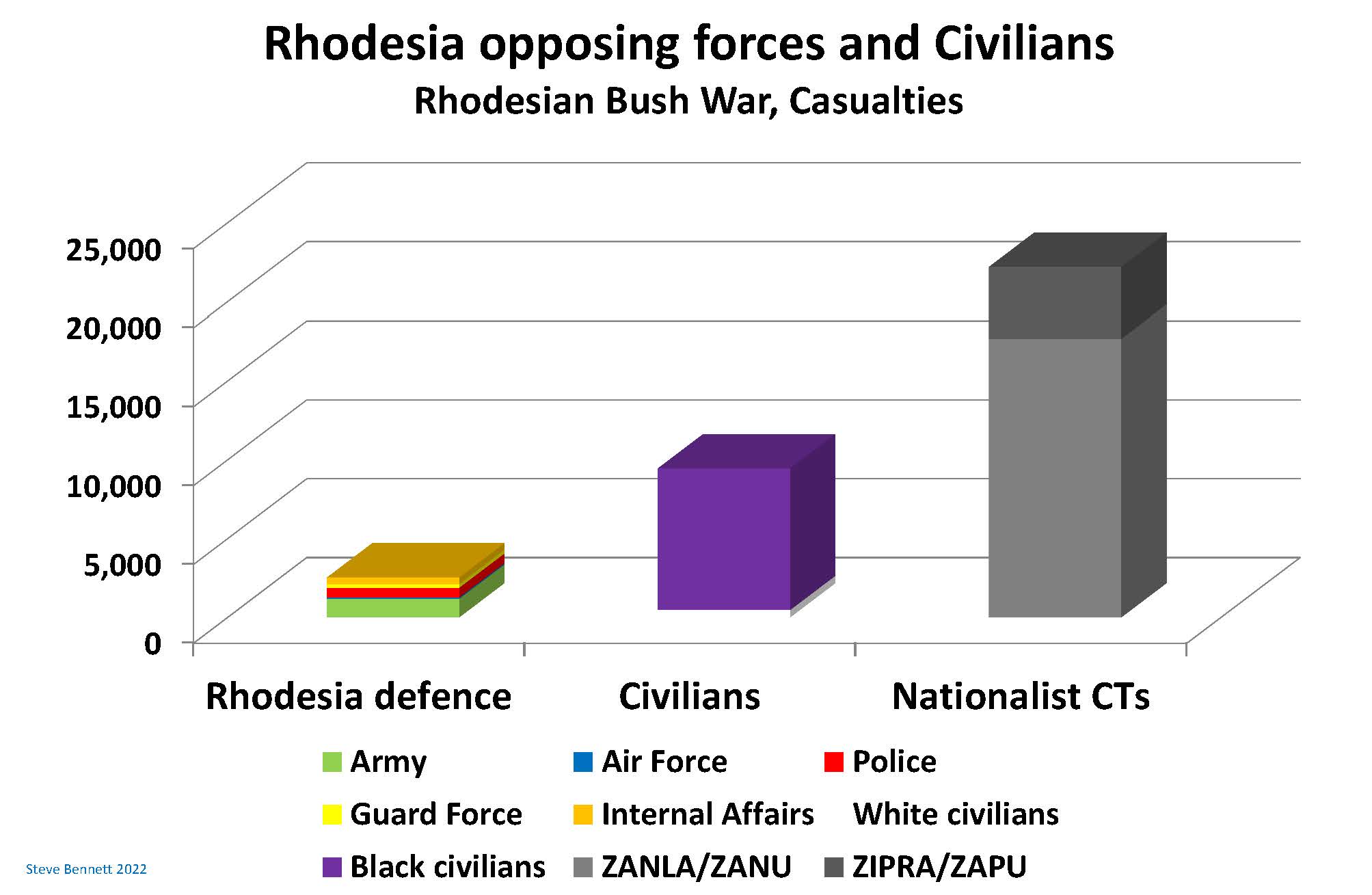 Chart showing casualties of opposing froces in Rhodesian Bush War and civilians