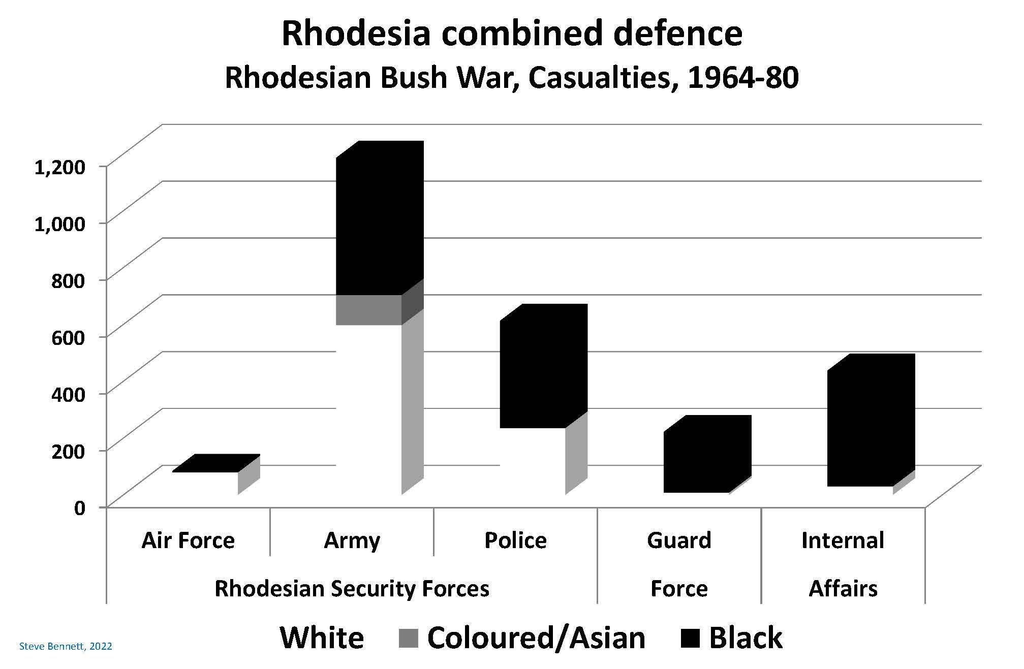 Chart illustrating casualties from air force, army and police in Rhodesian security forces plus gurad force and internal affairs during the Rhodesian bush war