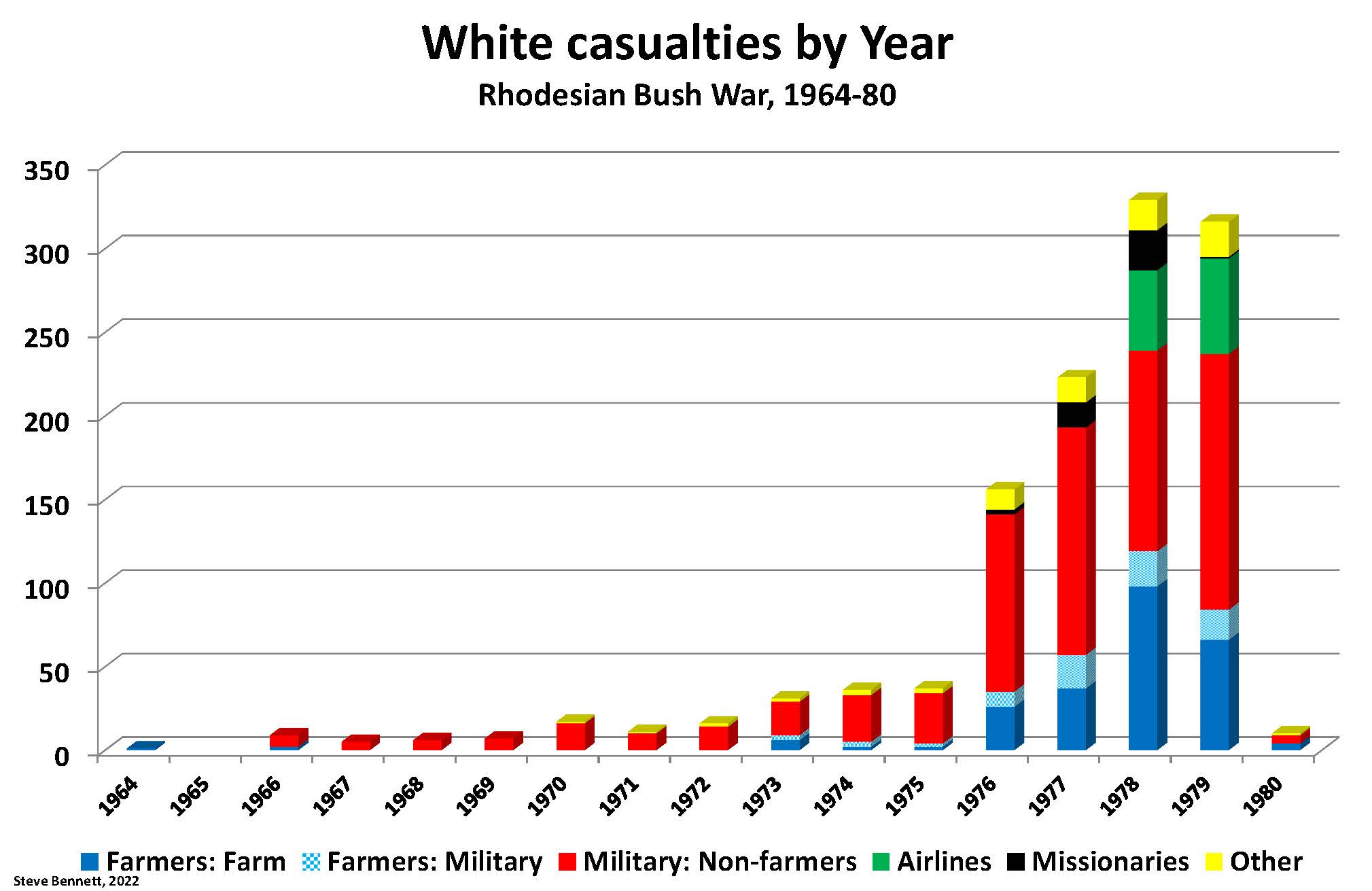 Chart illustrating White casualties by Year of Farmers, Military, Missionaries and civilian aircraft massacres