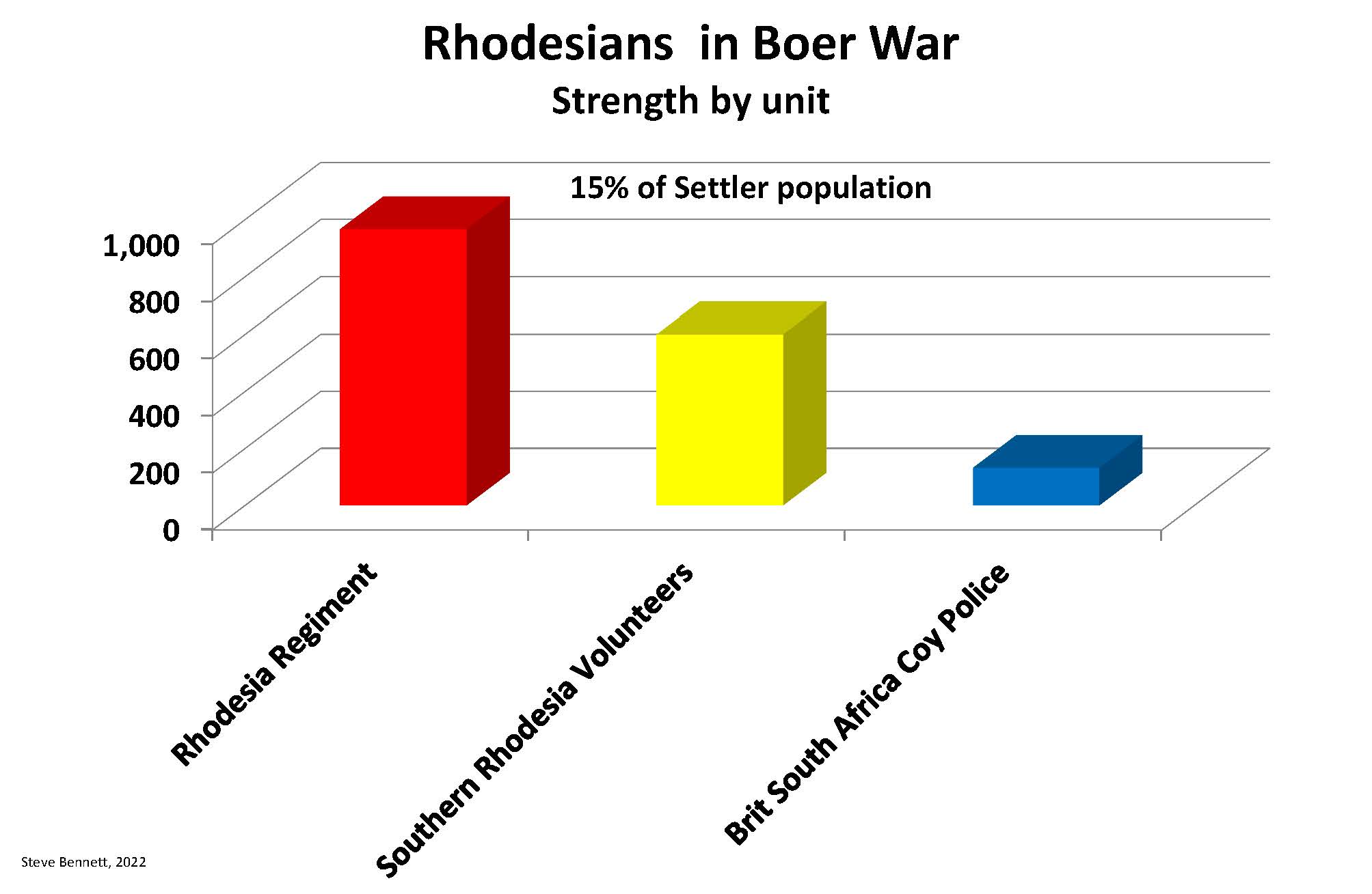 Chart showing units of Rhdesian forces that fought in Boer War
